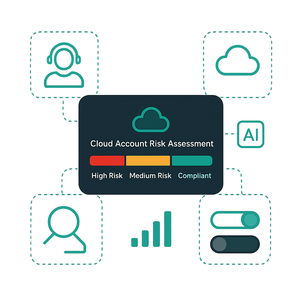 A clean, high-tech 2D vector illustration of a modular cybersecurity risk dashboard, set against a dark background (#171717) with subtle gray grid lines. The main dashboard panel is floating and well-lit with soft shadows, glowing borders, and teal accents (#115e59). The dashboard includes: A top section showing a cloud account risk assessment: a horizontal bar graph with 3 segments (red, orange, green) labeled "High Risk," "Medium Risk," and "Compliant." A gauge-style meter showing a risk score or compliance percentage with green/teal highlights. A block showing total resources scanned with a magnifying glass icon. Below, a horizontal bar graph titled Cloud Risk by Service with red/orange/yellow stacks per service icon (e.g., compute, storage, identity, networking). The layout is symmetrical and minimal, using glowing white icons, rounded corners, and teal glow effects. No human figures or text. Designed to look like a secure, AI-powered GRC dashboard within the Hexafort platform.